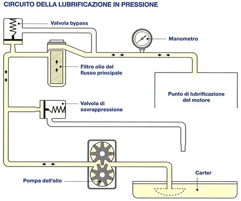 Schema che illustra la formazione di depositi nel motore e come l'olio li previene