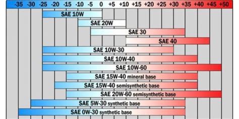 Tabella comparativa delle specifiche degli oli motore