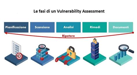 Schema del ciclo di gestione delle vulnerabilità: scoperta, intelligence, valutazione, prioritizzazione, remediation e verifica.