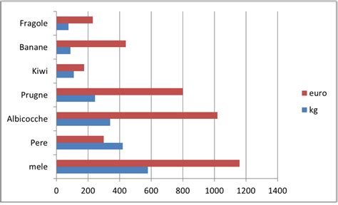 Grafico a barre: Comparazione risarcimenti Corte d'Appello vs Accordo Altroconsumo