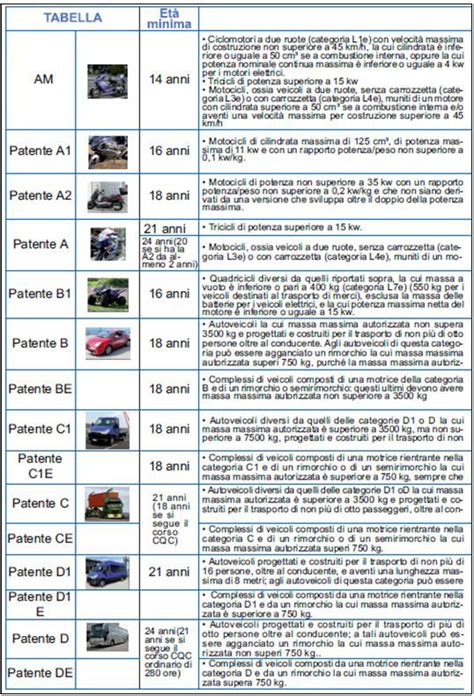 Schema delle categorie di patenti di guida europee