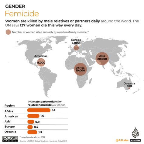 Infographic on femicide statistics