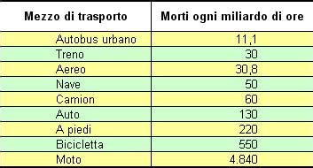Confronto tra mortalità per miliardo di miglia percorse tra diversi mezzi di trasporto