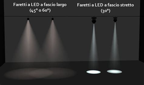 Schema di un fascio luminoso di un faro antinebbia efficace rispetto a uno inefficace