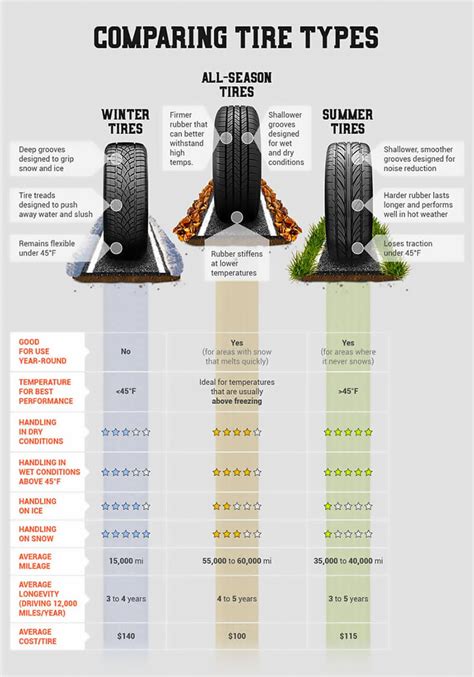 Comparison of winter tire performance metrics