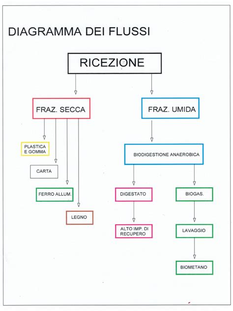 Diagramma flussi temporali risarcimento