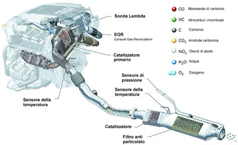 Schema di funzionamento di un filtro antiparticolato (DPF)