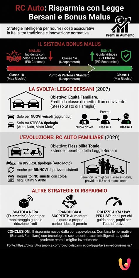 Rappresentazione della Legge Bersani con una freccia che indica il trasferimento della classe di merito