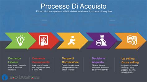 Processo di acquisto ricambi online