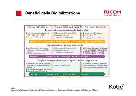 Infografica: Benefici della digitalizzazione dei carburanti