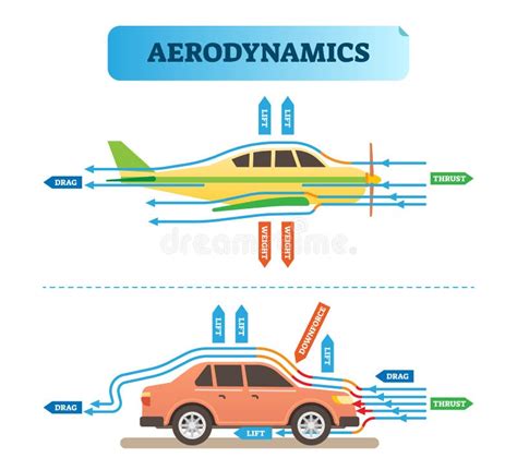 Diagramma aerodinamico con flusso d'aria attorno a un'auto