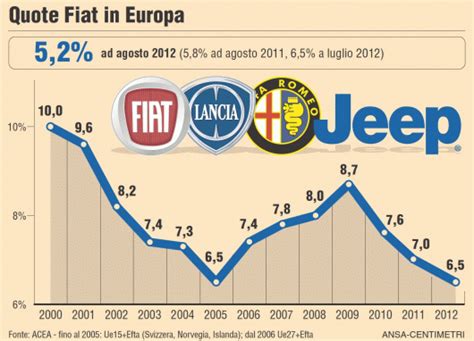 Grafico delle vendite di auto Fiat in Europa negli ultimi anni