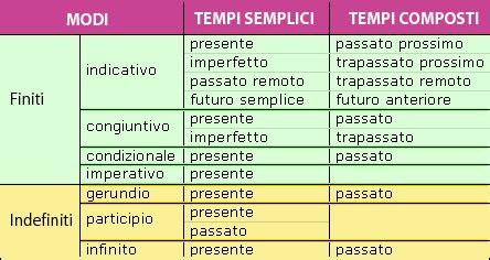 Tabella riassuntiva dei tempi di risarcimento