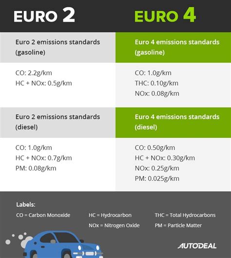 Differenze motore Euro 3 vs Euro 4