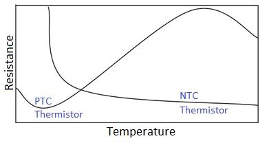 Grafico resistenza-temperatura di un sensore NTC