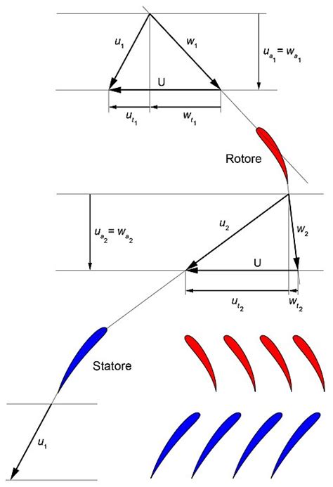 diagramma prestazioni compressore assiale