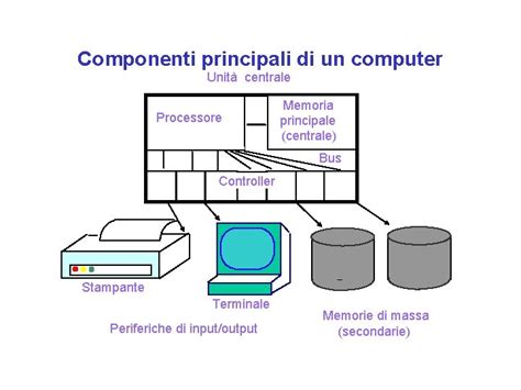 schema dei collegamenti tra unità centrale multimediale e periferiche esterne