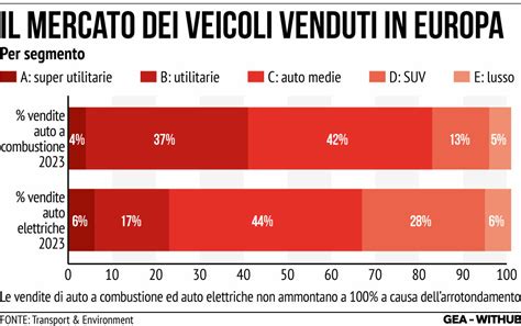 Infografica sulle quote di mercato dei segmenti auto in Europa