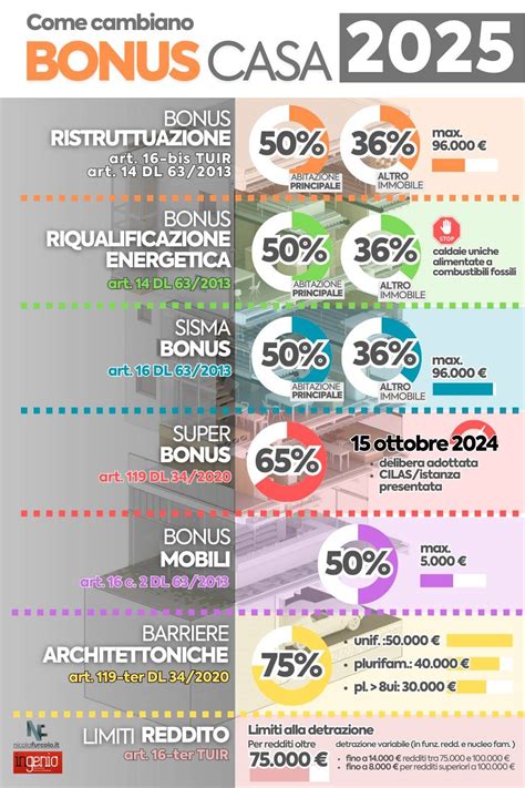 Infografica: Novità revisione auto 2025