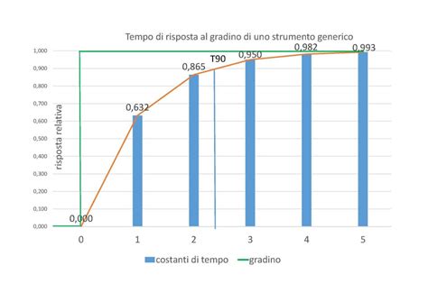 grafico tempi di risposta assicurazione per tipologia di danno