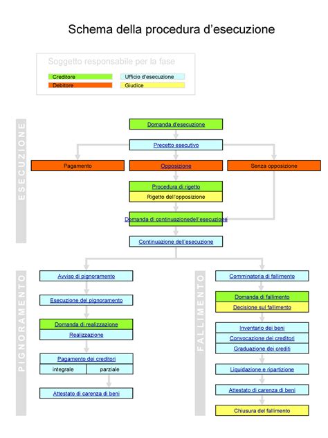 schema delle procedure di risarcimento