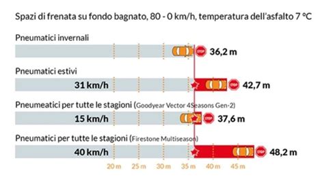 Grafico comparativo distanze di frenata su asciutto e bagnato