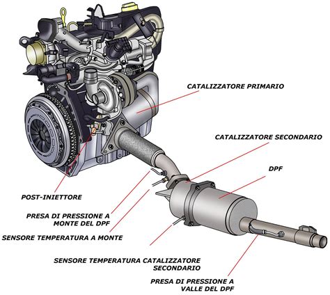 schema funzionale del sistema di iniezione e post-trattamento gas di scarico