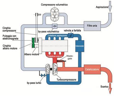 Schema di funzionamento del motore TSI con doppia sovralimentazione