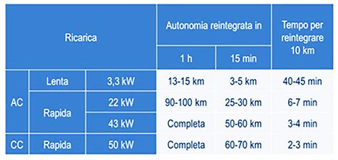 Tabelle comparative di tempi di ricarica per diversi veicoli elettrici