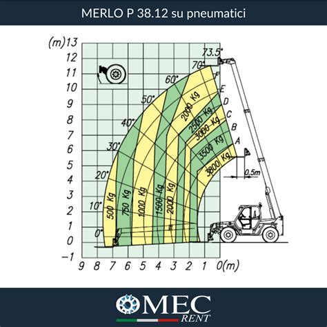 Diagramma stagionale pneumatici