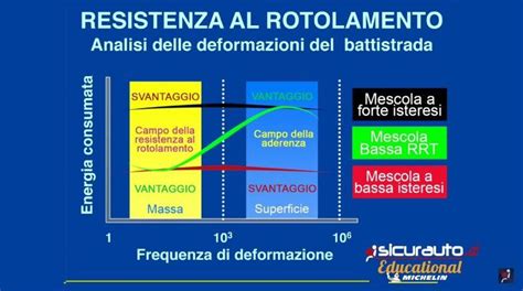 Infografica sulla resistenza al rotolamento e consumo carburante