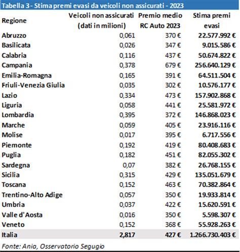 Grafico sui numeri di veicoli non assicurati in Italia