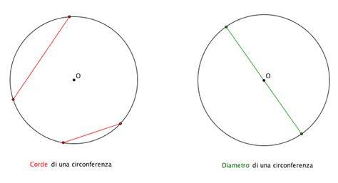 Schema di un cerchio con indicazione di diametro, larghezza, PCD, offset e diametro del mozzo