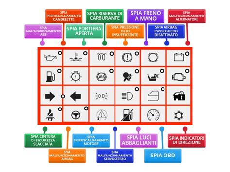 Tavola riassuntiva delle spie del cruscotto