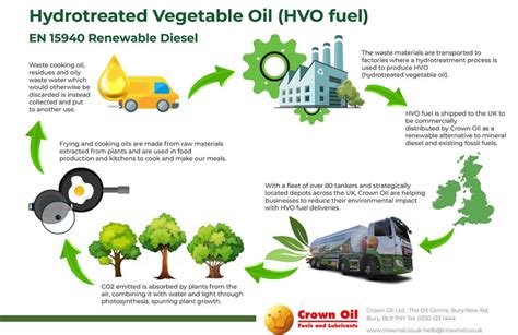 HVO 100 Fuel Infographic