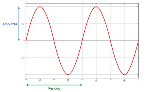 Dettaglio grafico di un segnale sinusoidale di un sensore giri corretto vs errato