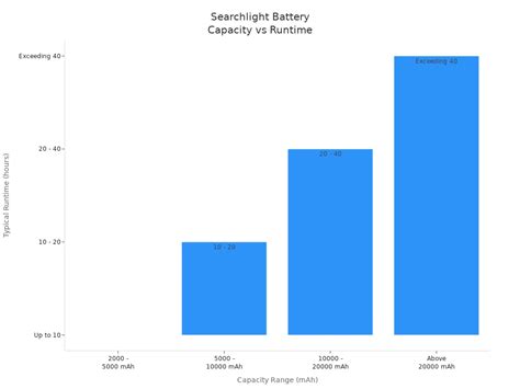 Grafico del degrado tipico della capacità di una batteria agli ioni di litio nel tempo