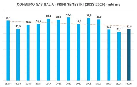 Grafico che confronta consumi medi di carburante a diverse pressioni pneumatici