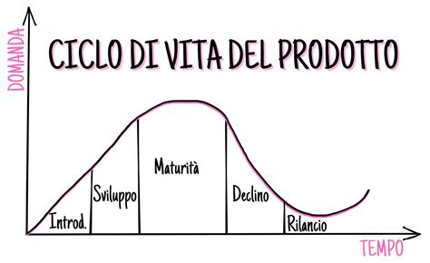 Schema del ciclo di vita di un pneumatico