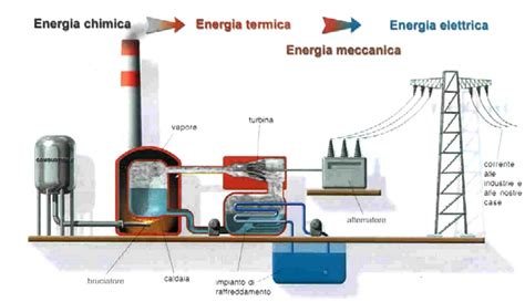 Centrale termoelettrica che utilizza pneumatici come combustibile