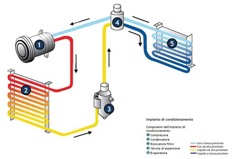 Diagramma semplificato del sistema di climatizzazione di un'auto