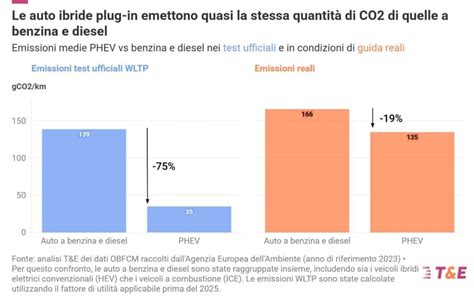 Grafico comparativo: emissioni CO2 veicoli ibridi vs benzina