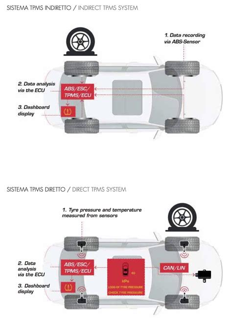 Schema di funzionamento TPMS indiretto