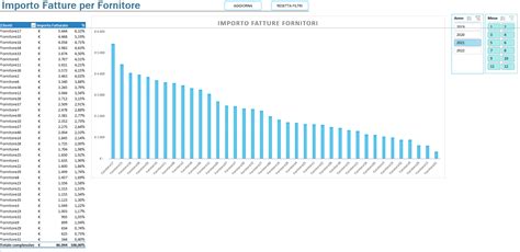 Mappa interattiva che mostra la distribuzione di fornitori di ricambi