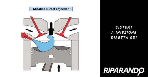 Schema di un motore con sistema di iniezione diretta e indiretta (dual-injection)