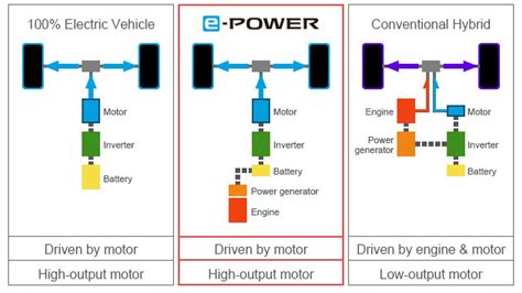 Schema funzionamento motore Nissan Qashqai e-Power