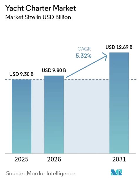 Crescita del mercato globale del noleggio yacht