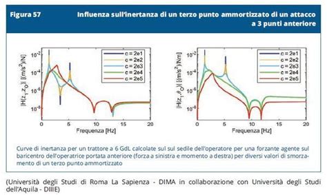 Diagramma che mostra le vibrazioni del motore trasmesse al telaio