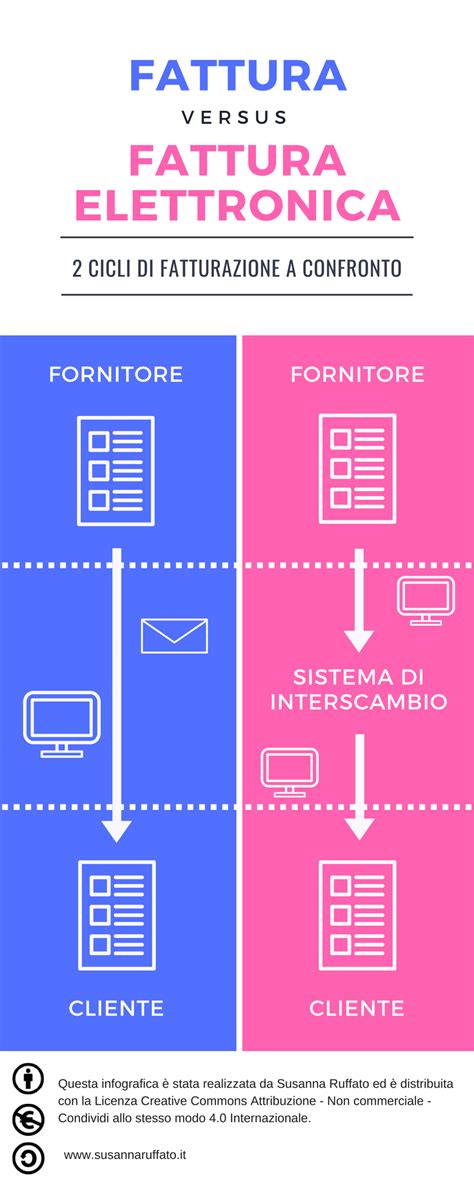 Differenza tra fattura elettronica e cartacea