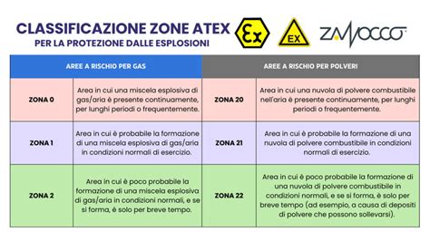 schema delle zone ATEX 0, 1, 2, 20, 21, 22